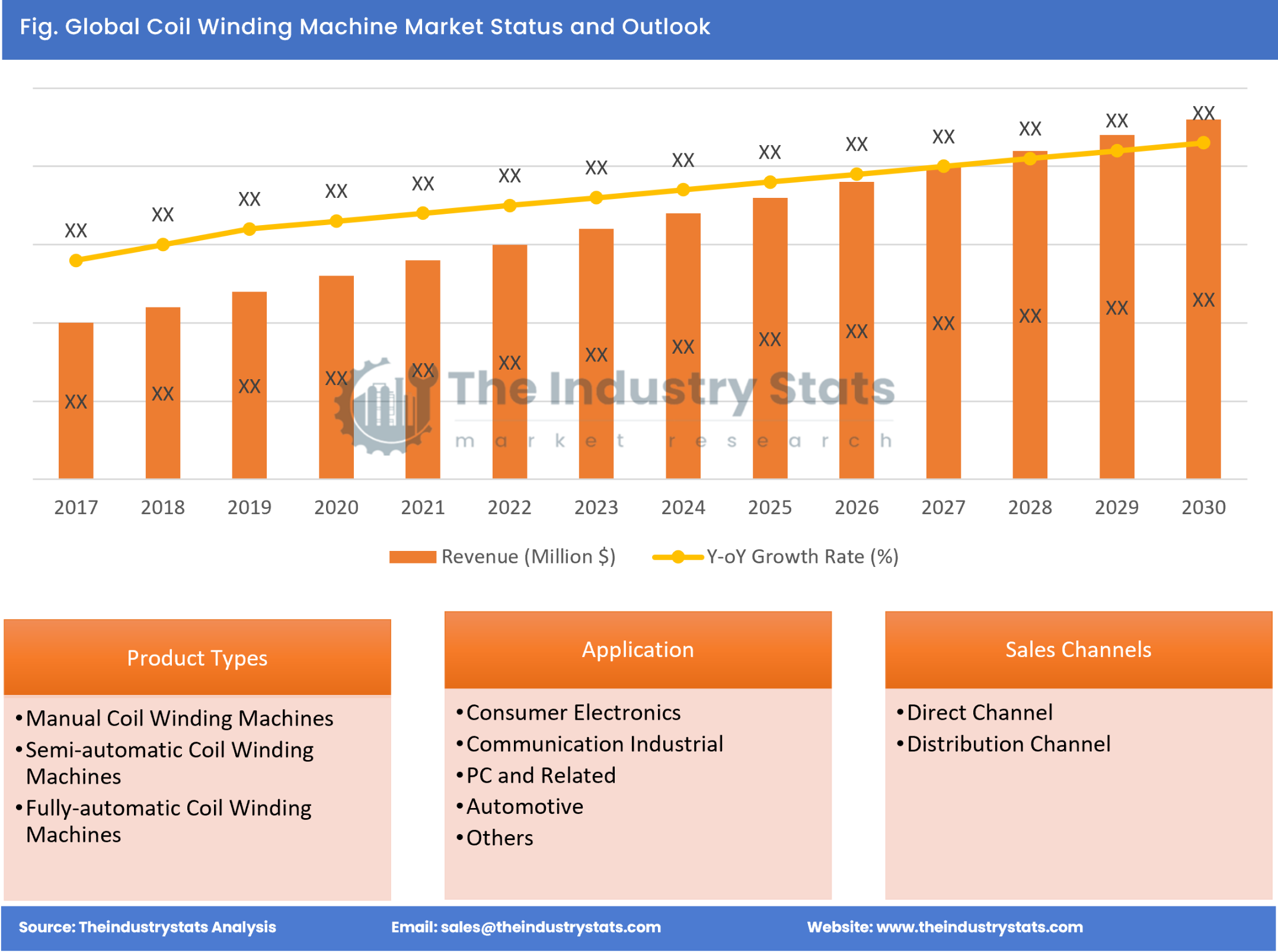 Coil Winding Machine Status & Outlook